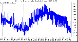 Milwaukee Weather Wind Chill per Minute (Last 24 Hours)