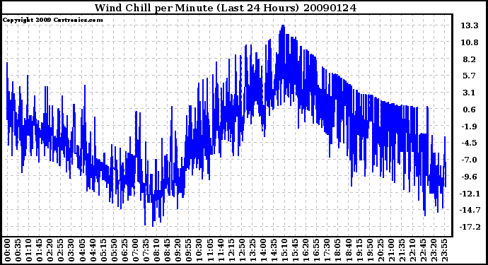 Milwaukee Weather Wind Chill per Minute (Last 24 Hours)