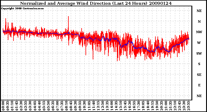 Milwaukee Weather Normalized and Average Wind Direction (Last 24 Hours)