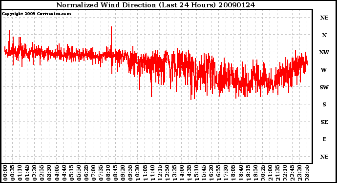 Milwaukee Weather Normalized Wind Direction (Last 24 Hours)