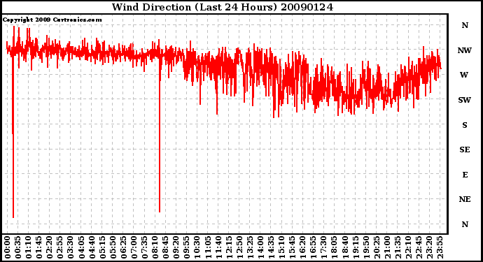 Milwaukee Weather Wind Direction (Last 24 Hours)