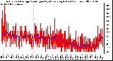 Milwaukee Weather Actual and Average Wind Speed by Minute mph (Last 24 Hours)