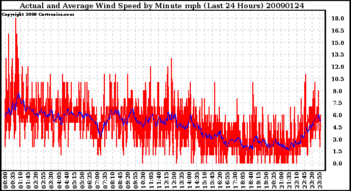 Milwaukee Weather Actual and Average Wind Speed by Minute mph (Last 24 Hours)