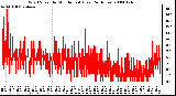 Milwaukee Weather Wind Speed by Minute mph (Last 24 Hours)