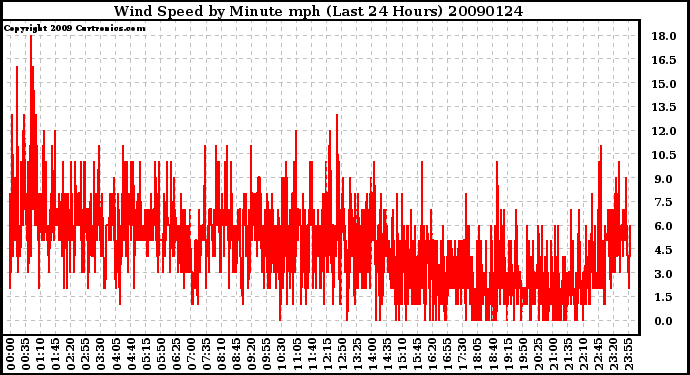 Milwaukee Weather Wind Speed by Minute mph (Last 24 Hours)