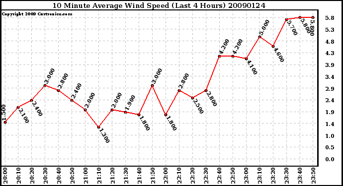 Milwaukee Weather 10 Minute Average Wind Speed (Last 4 Hours)