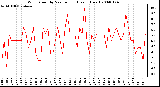 Milwaukee Weather Wind Speed by Minute mph (Last 1 Hour)