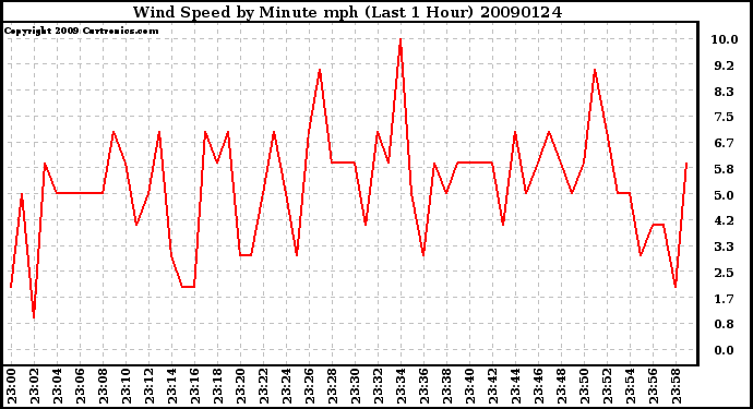 Milwaukee Weather Wind Speed by Minute mph (Last 1 Hour)