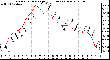 Milwaukee Weather Barometric Pressure per Hour (Last 24 Hours)