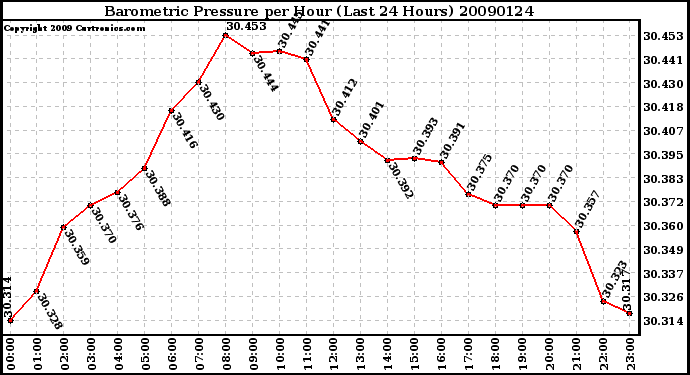 Milwaukee Weather Barometric Pressure per Hour (Last 24 Hours)