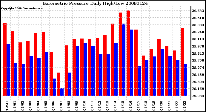 Milwaukee Weather Barometric Pressure Daily High/Low