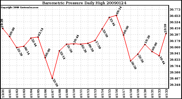 Milwaukee Weather Barometric Pressure Daily High