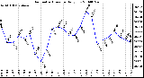 Milwaukee Weather Barometric Pressure Daily Low