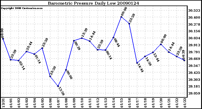 Milwaukee Weather Barometric Pressure Daily Low