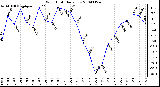 Milwaukee Weather Wind Chill Daily Low