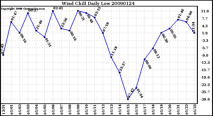 Milwaukee Weather Wind Chill Daily Low