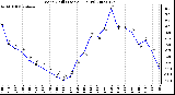 Milwaukee Weather Wind Chill (Last 24 Hours)