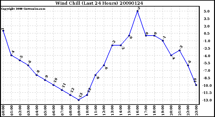 Milwaukee Weather Wind Chill (Last 24 Hours)