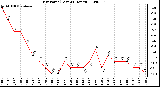 Milwaukee Weather Dew Point (Last 24 Hours)