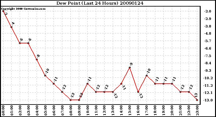 Milwaukee Weather Dew Point (Last 24 Hours)