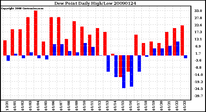 Milwaukee Weather Dew Point Daily High/Low