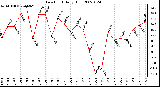 Milwaukee Weather Dew Point Daily High