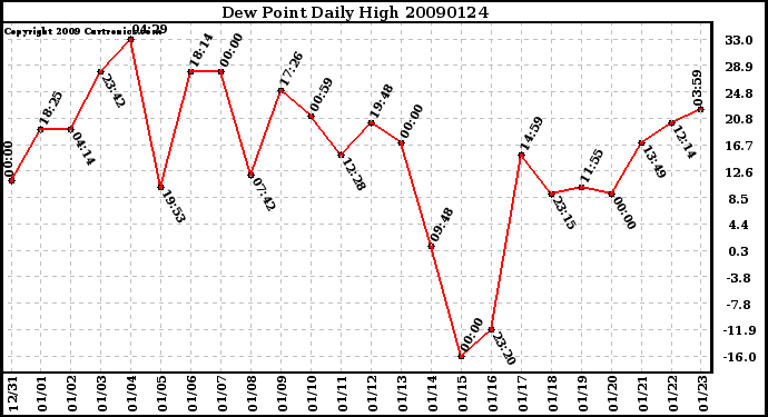 Milwaukee Weather Dew Point Daily High