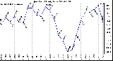 Milwaukee Weather Dew Point Daily Low