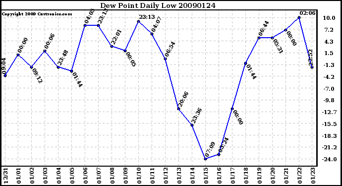 Milwaukee Weather Dew Point Daily Low