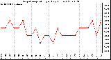 Milwaukee Weather Evapotranspiration per Day (Inches)