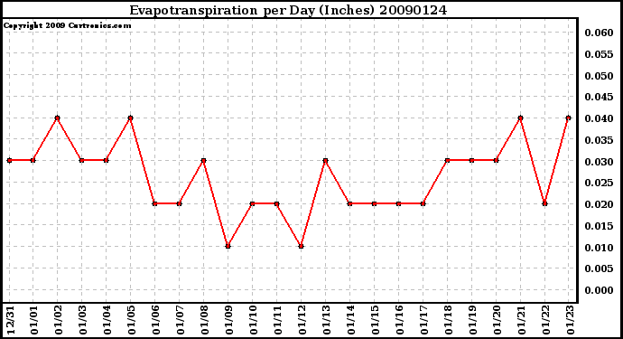 Milwaukee Weather Evapotranspiration per Day (Inches)