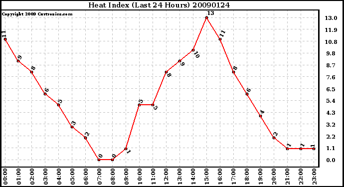 Milwaukee Weather Heat Index (Last 24 Hours)