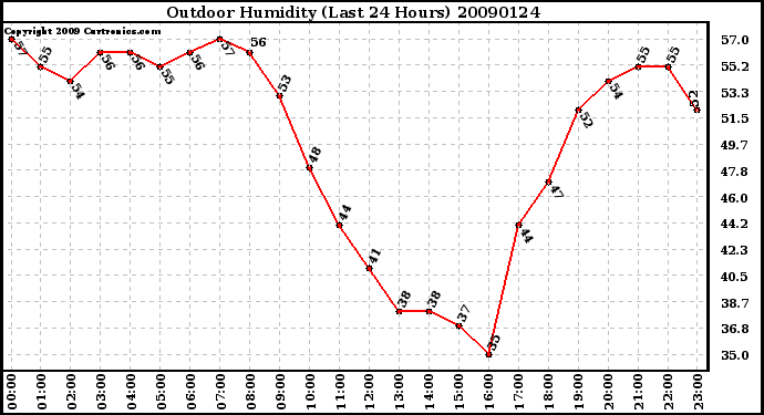 Milwaukee Weather Outdoor Humidity (Last 24 Hours)