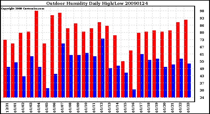 Milwaukee Weather Outdoor Humidity Daily High/Low