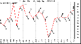 Milwaukee Weather Outdoor Humidity Daily High