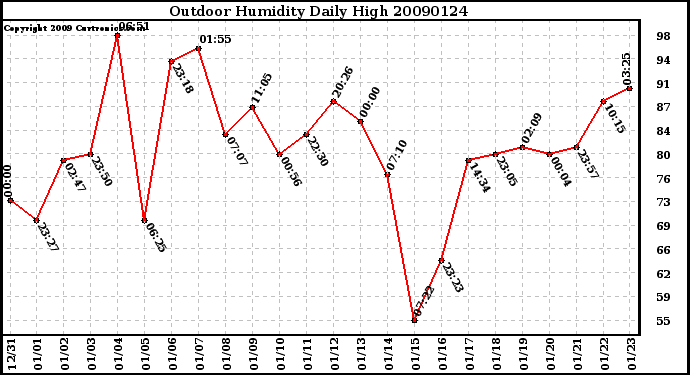 Milwaukee Weather Outdoor Humidity Daily High