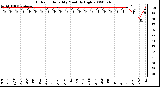 Milwaukee Weather Outdoor Humidity Monthly High