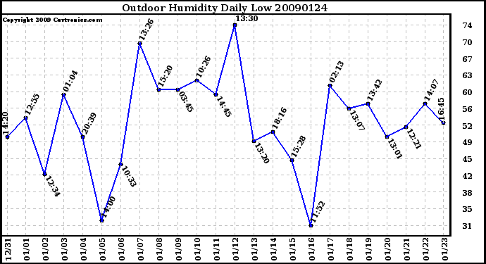 Milwaukee Weather Outdoor Humidity Daily Low