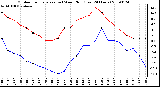 Milwaukee Weather Outdoor Temperature (vs) Wind Chill (Last 24 Hours)