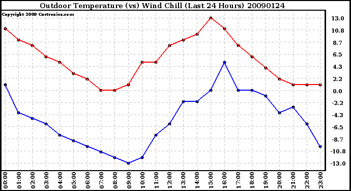 Milwaukee Weather Outdoor Temperature (vs) Wind Chill (Last 24 Hours)