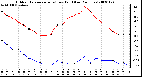 Milwaukee Weather Outdoor Temperature (vs) Dew Point (Last 24 Hours)