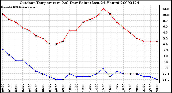 Milwaukee Weather Outdoor Temperature (vs) Dew Point (Last 24 Hours)