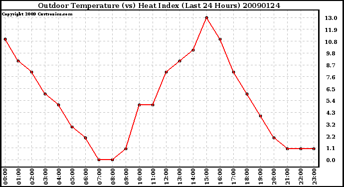 Milwaukee Weather Outdoor Temperature (vs) Heat Index (Last 24 Hours)