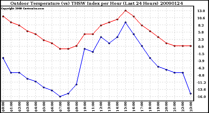 Milwaukee Weather Outdoor Temperature (vs) THSW Index per Hour (Last 24 Hours)