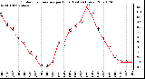 Milwaukee Weather Outdoor Temperature per Hour (Last 24 Hours)