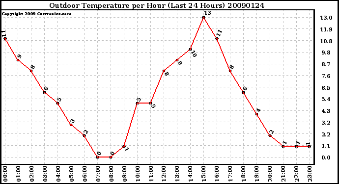 Milwaukee Weather Outdoor Temperature per Hour (Last 24 Hours)