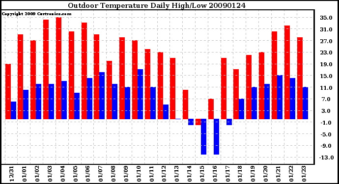 Milwaukee Weather Outdoor Temperature Daily High/Low