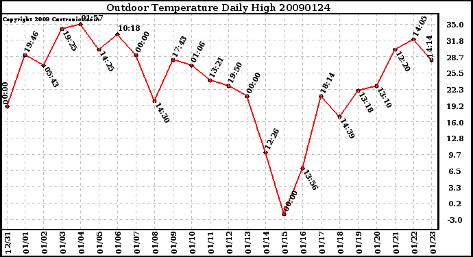 Milwaukee Weather Outdoor Temperature Daily High