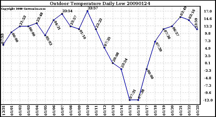 Milwaukee Weather Outdoor Temperature Daily Low