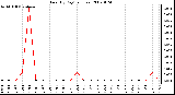 Milwaukee Weather Rain (By Day) (inches)